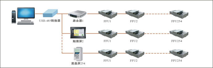 多层总线结构