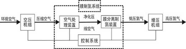 膜分离氮气制备流程图