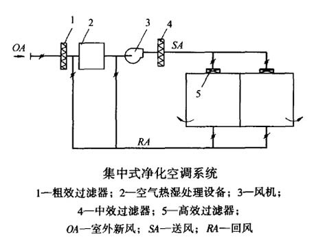 净化空调系统