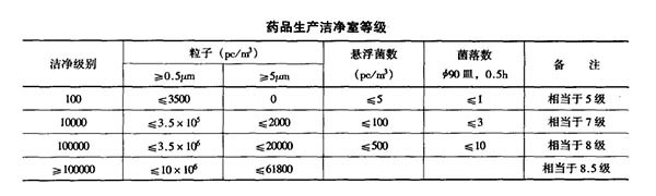 洁净度比较数据表