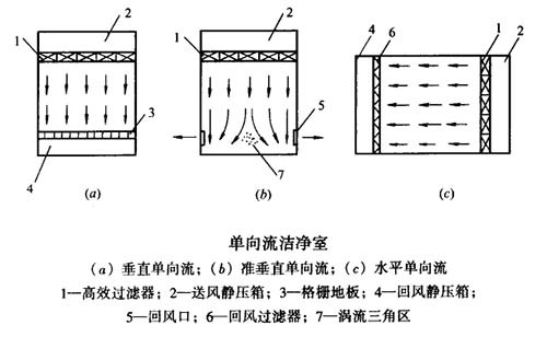 单向流洁净室