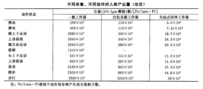 人体产尘量