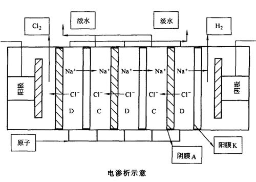 电渗析原理图