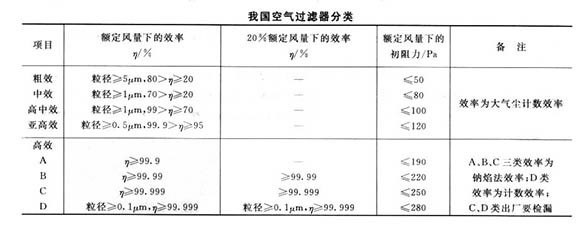 空气过滤器分类