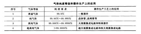 电子行业气体分级