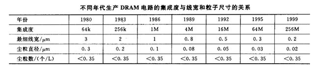 集成电路集成度与线宽和粒子尺寸关系