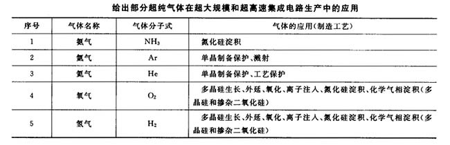 超纯气体在超大规模集成电路中的应用