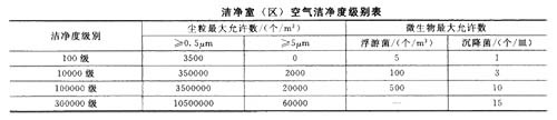 GMP空气等级要求