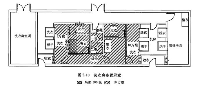 医药用洗衣房