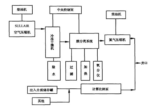 车载式膜分离制氮机工艺流程图