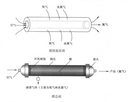 膜分离制氮组件图