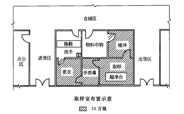 药品取样室