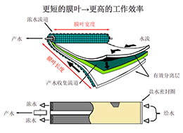 陶氏反渗透效率